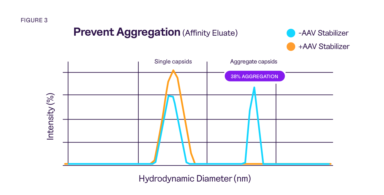 Chart showing aggregation prevention when using the AAV Stabilizer