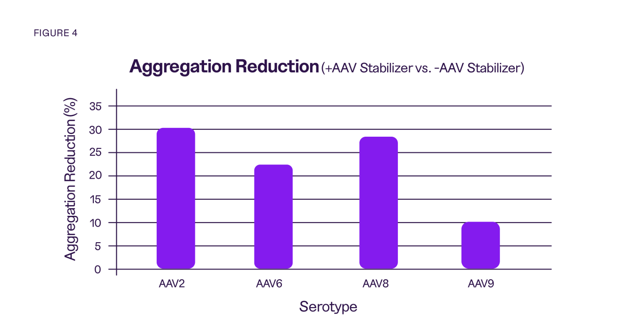 Chart showing aggregation reduction when using the AAV Stabilizer.
