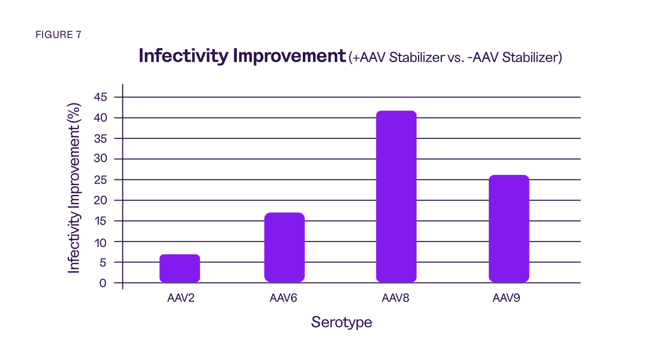 Chart showing infectivity improvement when using the AAV Stabilizer