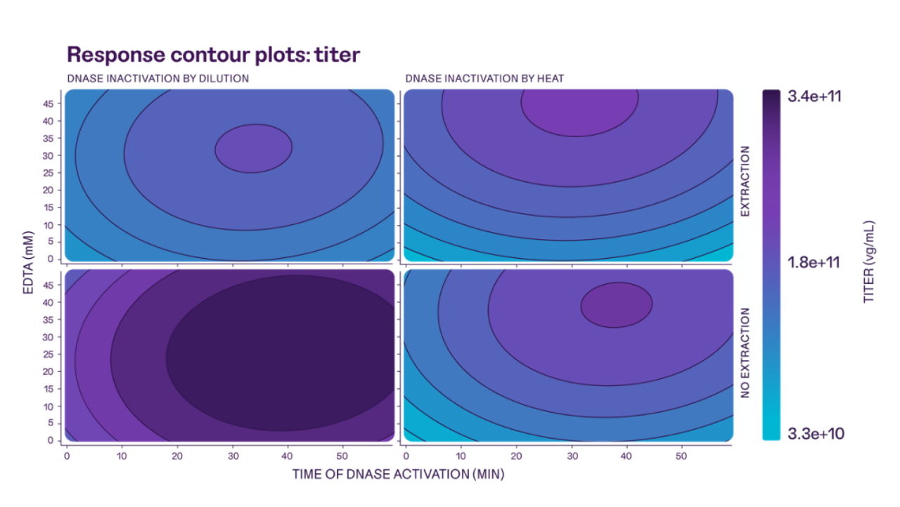 Response contour plots: titer